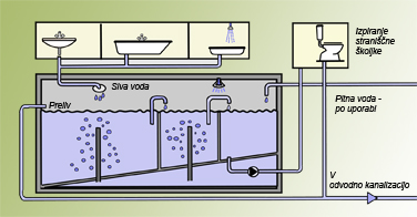 Slika 1 – Shematski prikaz naprave za uporabo sive vode